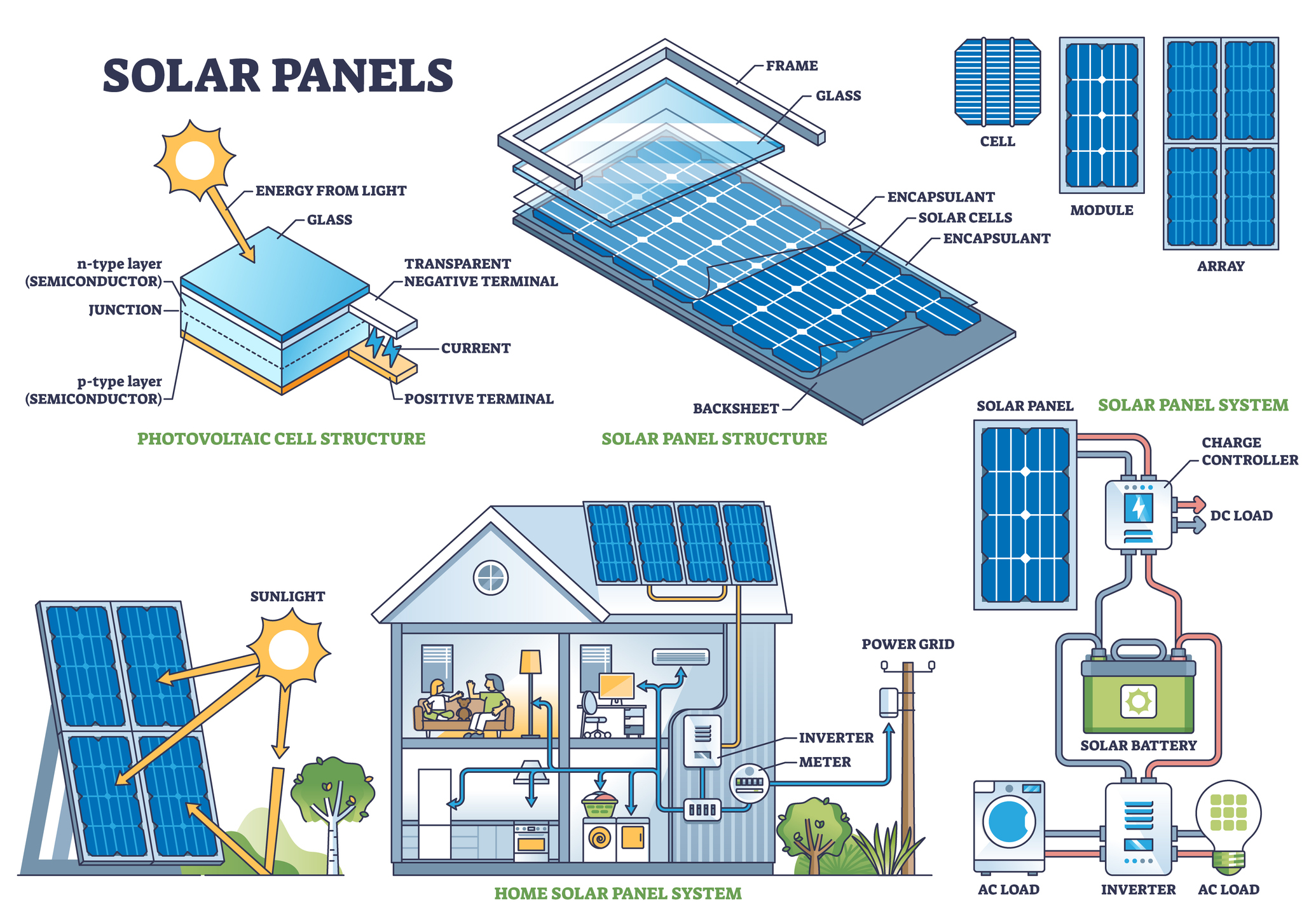 An image showing how a olar system works, from the cells in the panels to the inverter and power grid as well.