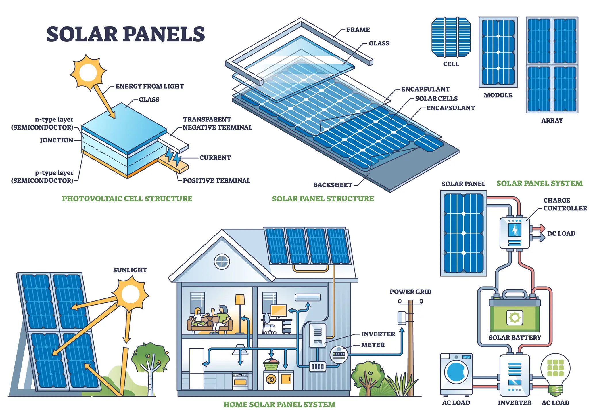 An image showing how a olar system works, from the cells in the panels to the inverter and power grid as well.