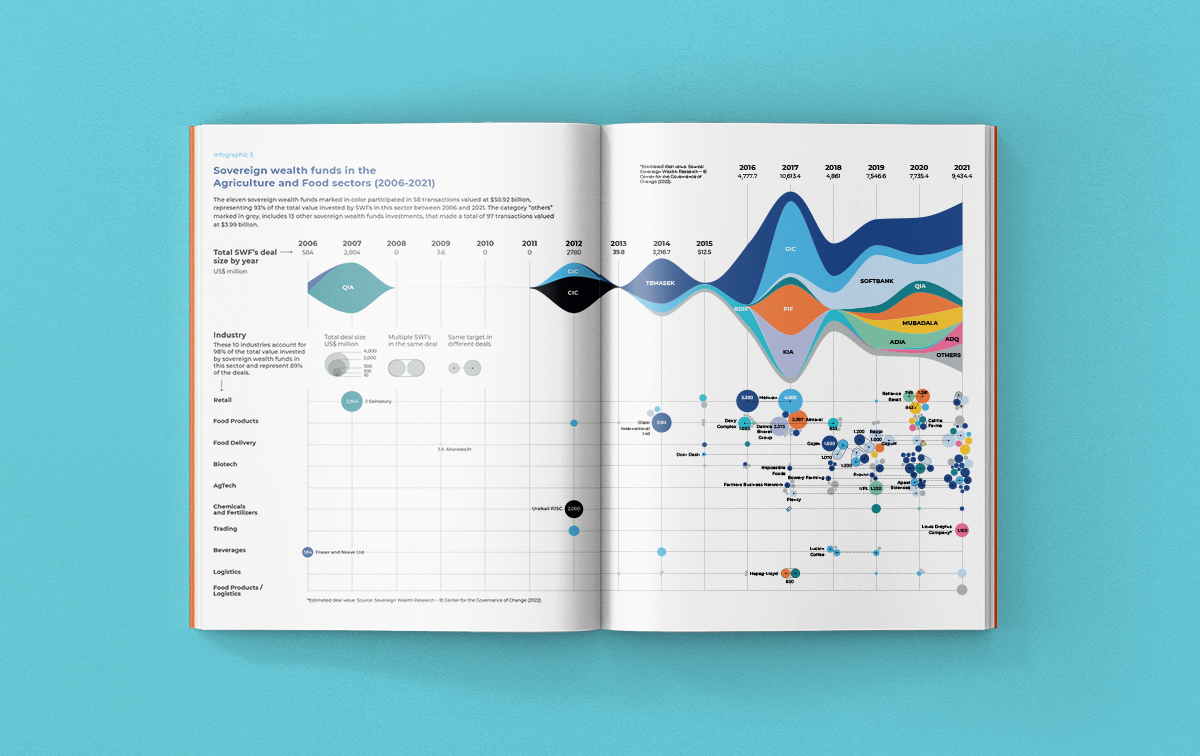 IE University · Sovereign Wealth Funds Reports