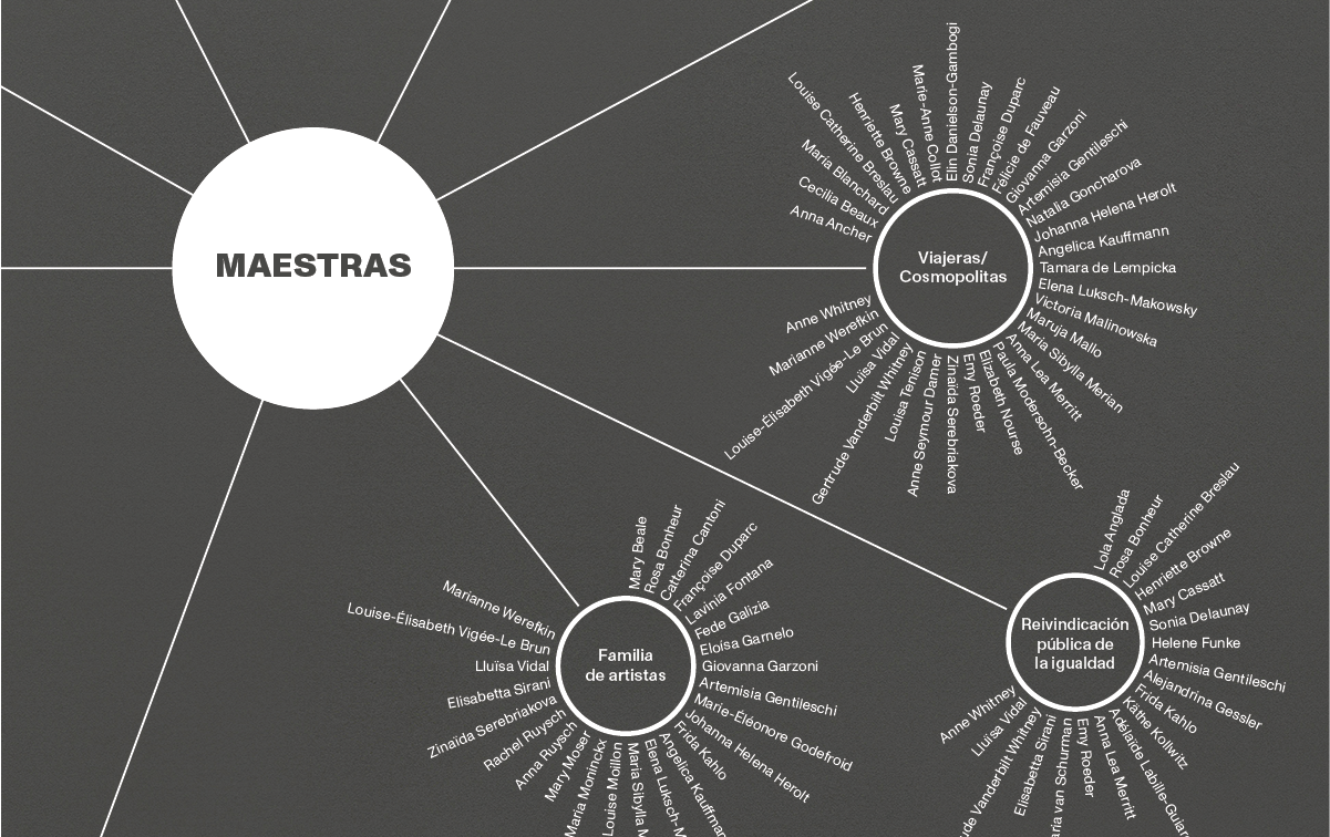Fundación Thyssen · MAESTRAS