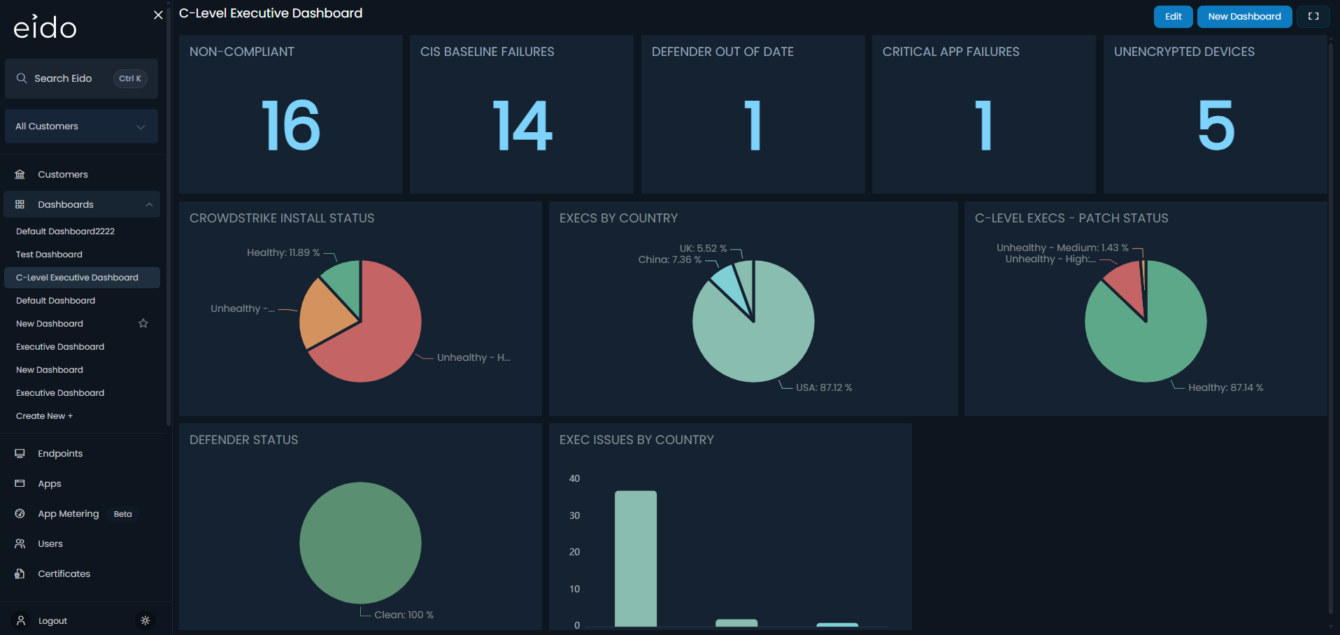 Dashboard showing compliance stats, device statuses, pie charts for execs by country and patch status.