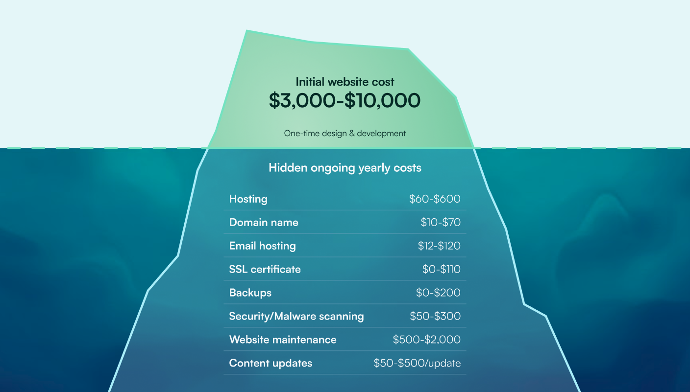 Hidden website costs iceberg infographic showing initial website design cost $3,000-$10,000 above water, with hidden annual website costs below: hosting $60-$600, domain $10-$70, email hosting $12-$120, SSL certificate $0-$110, backups $0-$200, security scanning $50-$300, website maintenance $500-$2,000, content updates $50-$500. Ongoing website costs breakdown for small business.