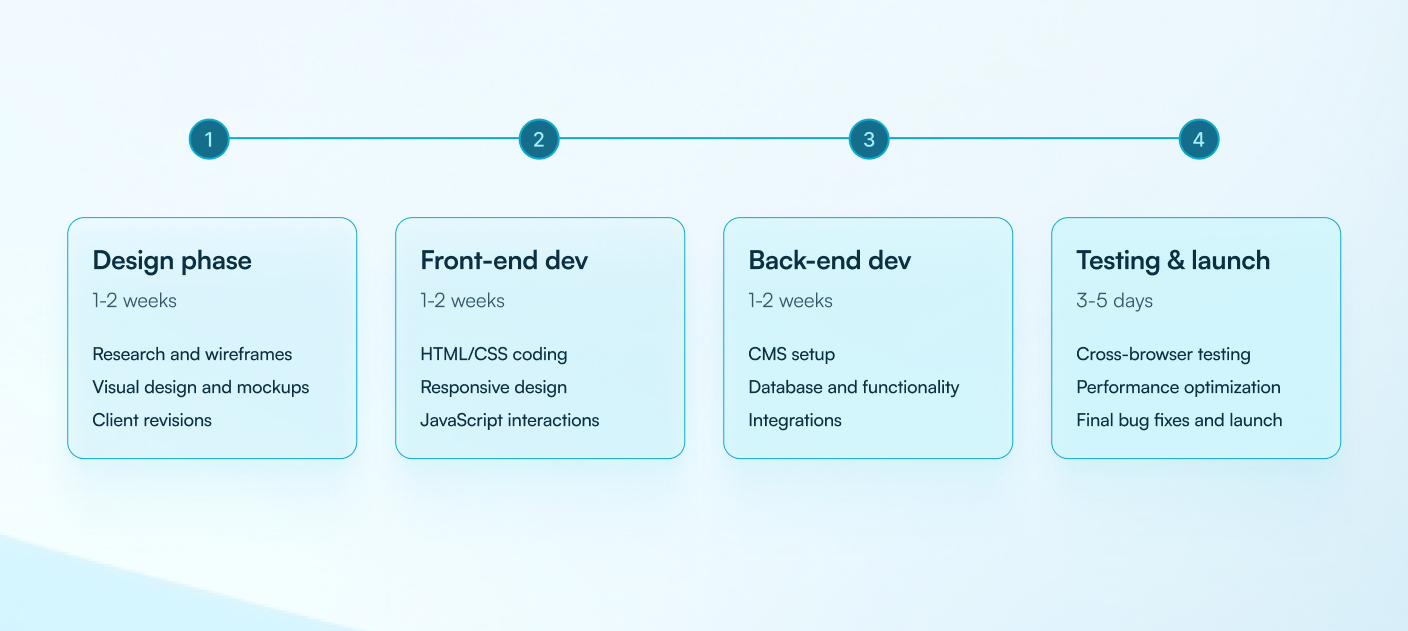 Website development process timeline showing website design and web development phases: Design phase (1-2 weeks), Front-end development (1-2 weeks), Back-end development (1-2 weeks), Testing and launch (3-5 days). Website development cost breakdown by phase for custom design projects.
