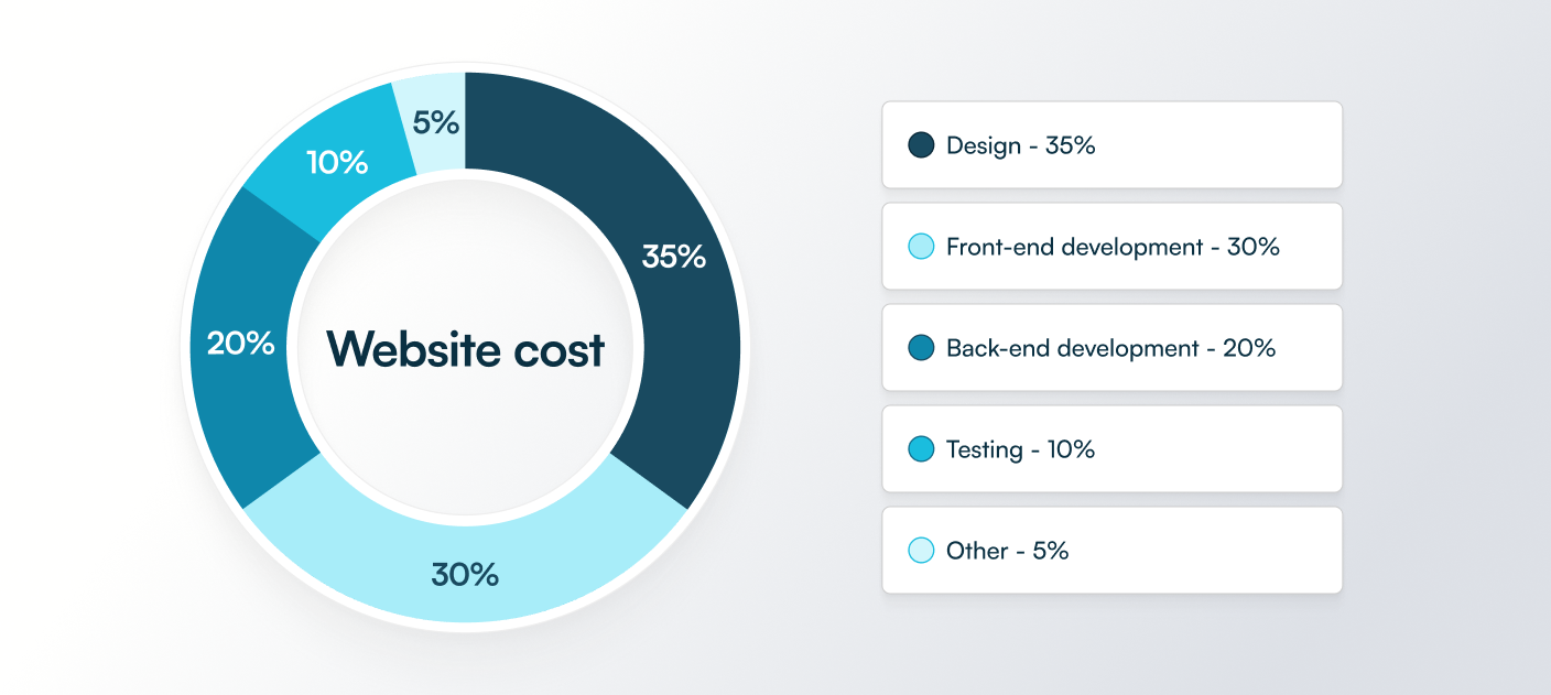 Website design cost breakdown pie chart showing website development cost distribution: Design 35%, Front-end development 30%, Back-end development 20%, Testing 10%, Other 5%. Website pricing breakdown for custom design and web development.