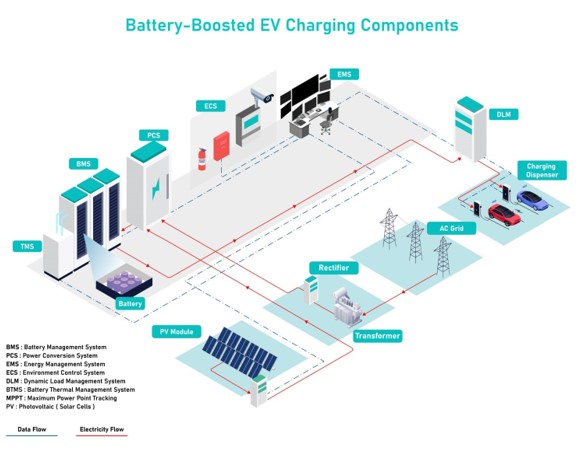Battery-Boosted EV Charging Components