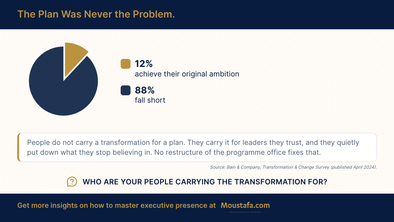 Why transformations fail: 12% achieve their original ambition, 88% fall short.