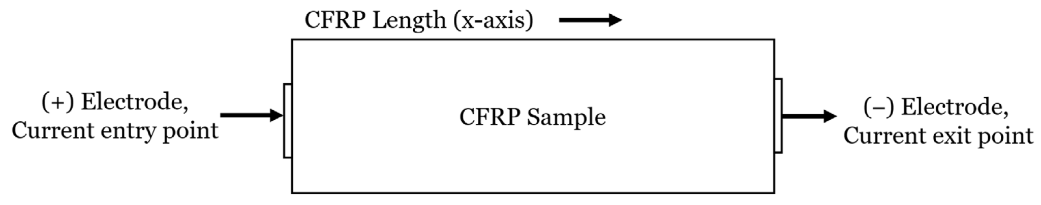 End-to-end electrode configuration for a CFRP sample
