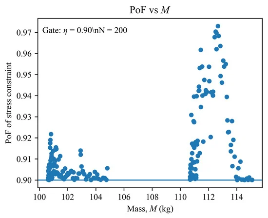 Scatter plot of PoF vs mass for candidate designs