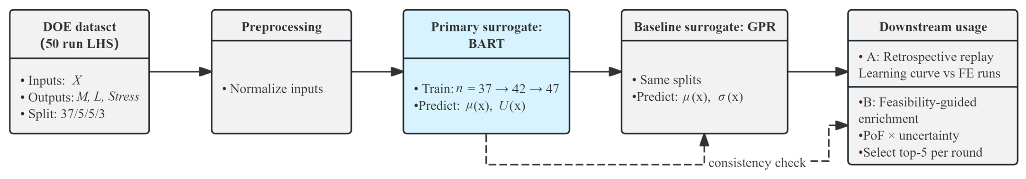 Flowchart of the full surrogate workflow