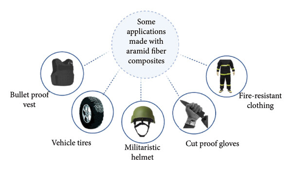 Aramid fiber composites in personal protective equipment