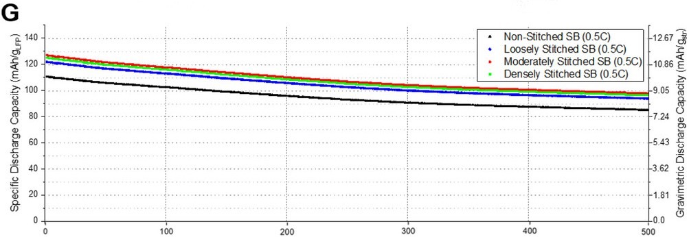 Long-term cycling performance at 0.5C over 500 cycles