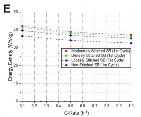 Energy density at 0.1C across stitching configurations