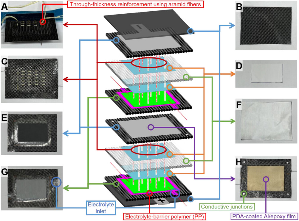 Architecture of the stitched high-voltage structural battery laminate