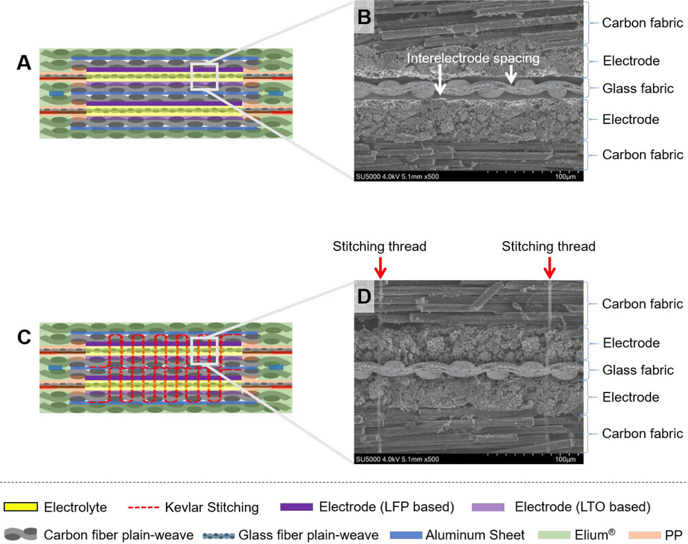 Cross-sectional SEM of unstitched and moderately stitched structural battery laminates