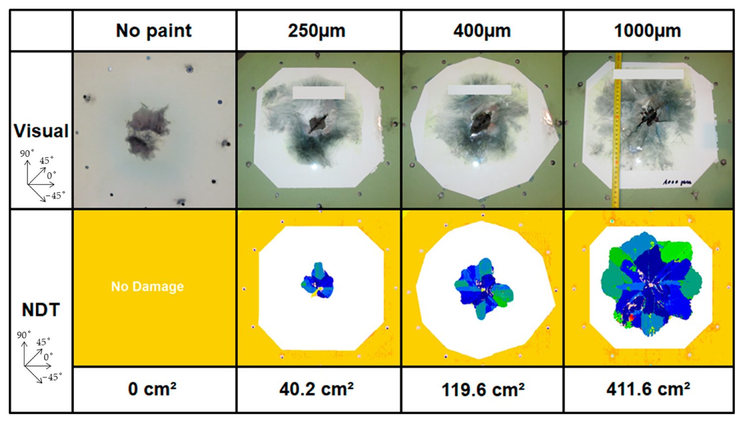 The same protected laminate struck at four paint thicknesses, with visual photos (top) and NDT delamination maps (bottom): the delaminated area climbs from zero with no paint to 40.2, 119.6 and 411.6 square centimetres as the coating thickens to 1000 micrometres.