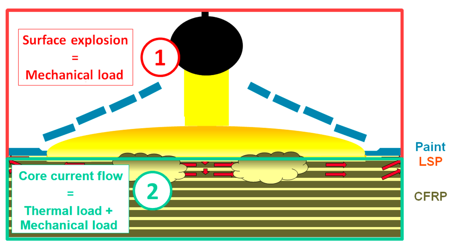 A schematic of how the strike is broken into two loads: at the surface (1) the LSP and paint flash to vapour, creating a fast mechanical shock, while below it (2) the current diving into the plies produces a thermal load plus a weaker mechanical one.
