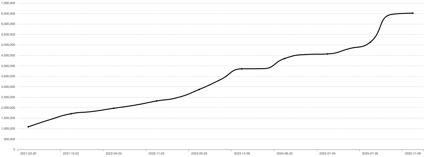 Anzahl der Shopify-Shops weltweit