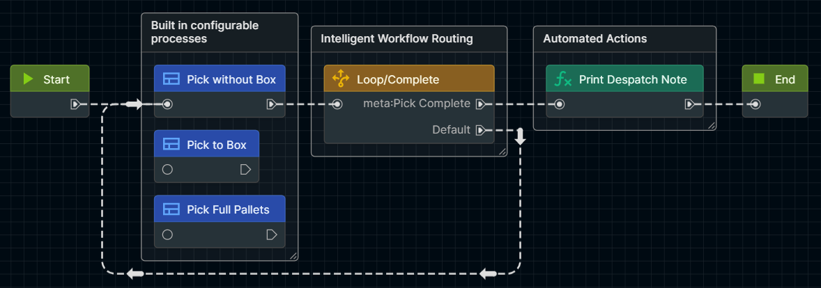 Example Tasks Module workflow: configurable process nodes for picking, routed by intelligent workflow logic, triggering an automated despatch note