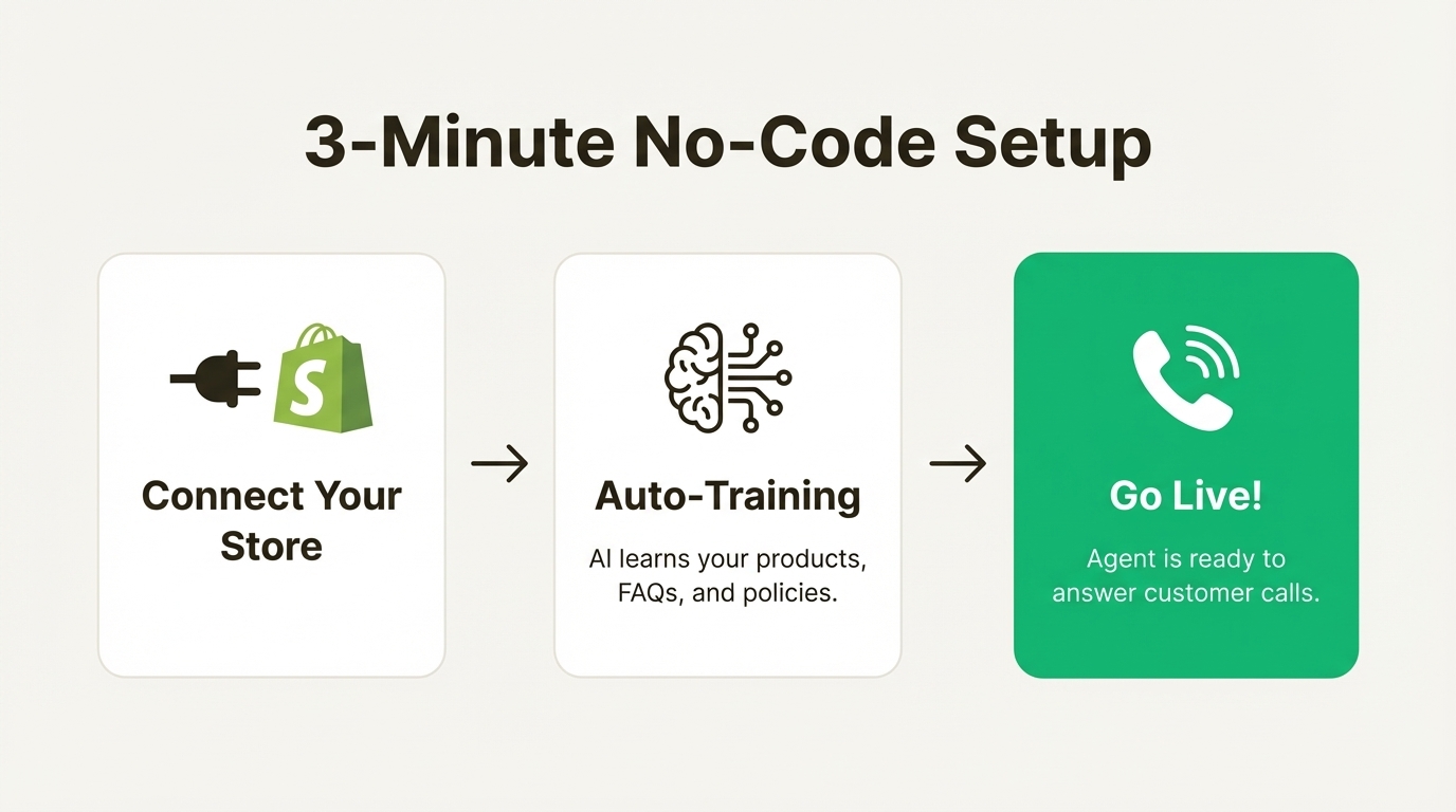 A 3-step workflow showing the simple no-code setup for AI phone agents for Shopify: connect store, auto-train AI, and go live.