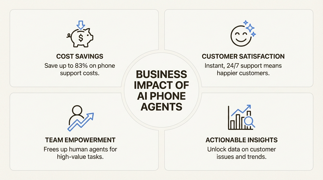 An infographic showing the business impact of using AI phone agents for Shopify, including cost savings, enhanced customer satisfaction, team empowerment, and actionable insights.