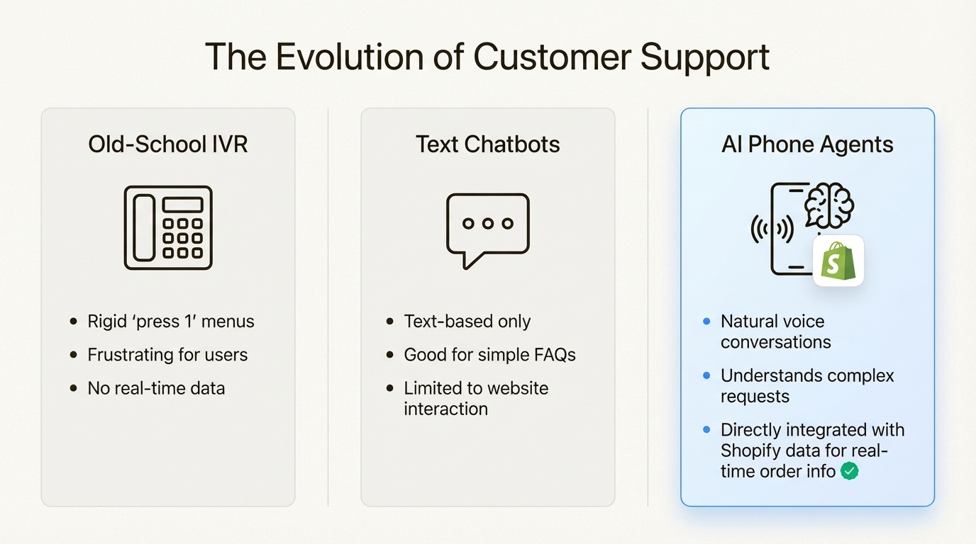 An infographic comparing old-school IVR, text chatbots, and AI phone agents for Shopify, highlighting the advanced conversational and integration capabilities of AI phone agents.