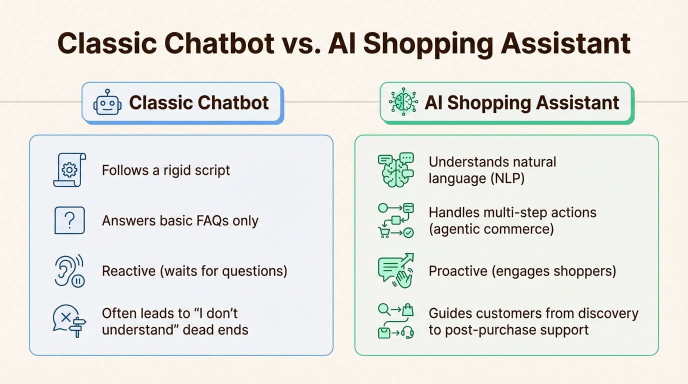 An infographic comparing the features of a classic chatbot versus a modern AI shopping assistant.