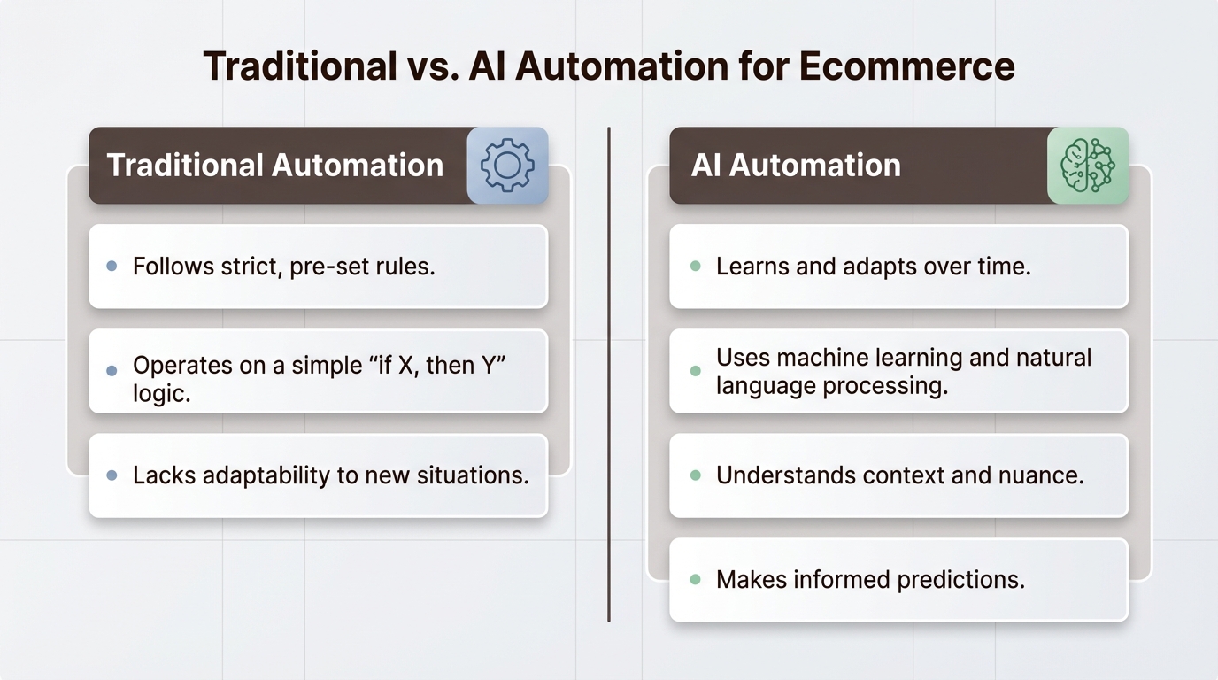 An infographic comparing traditional automation with AI automation for ecommerce, highlighting key differences in adaptability and learning.