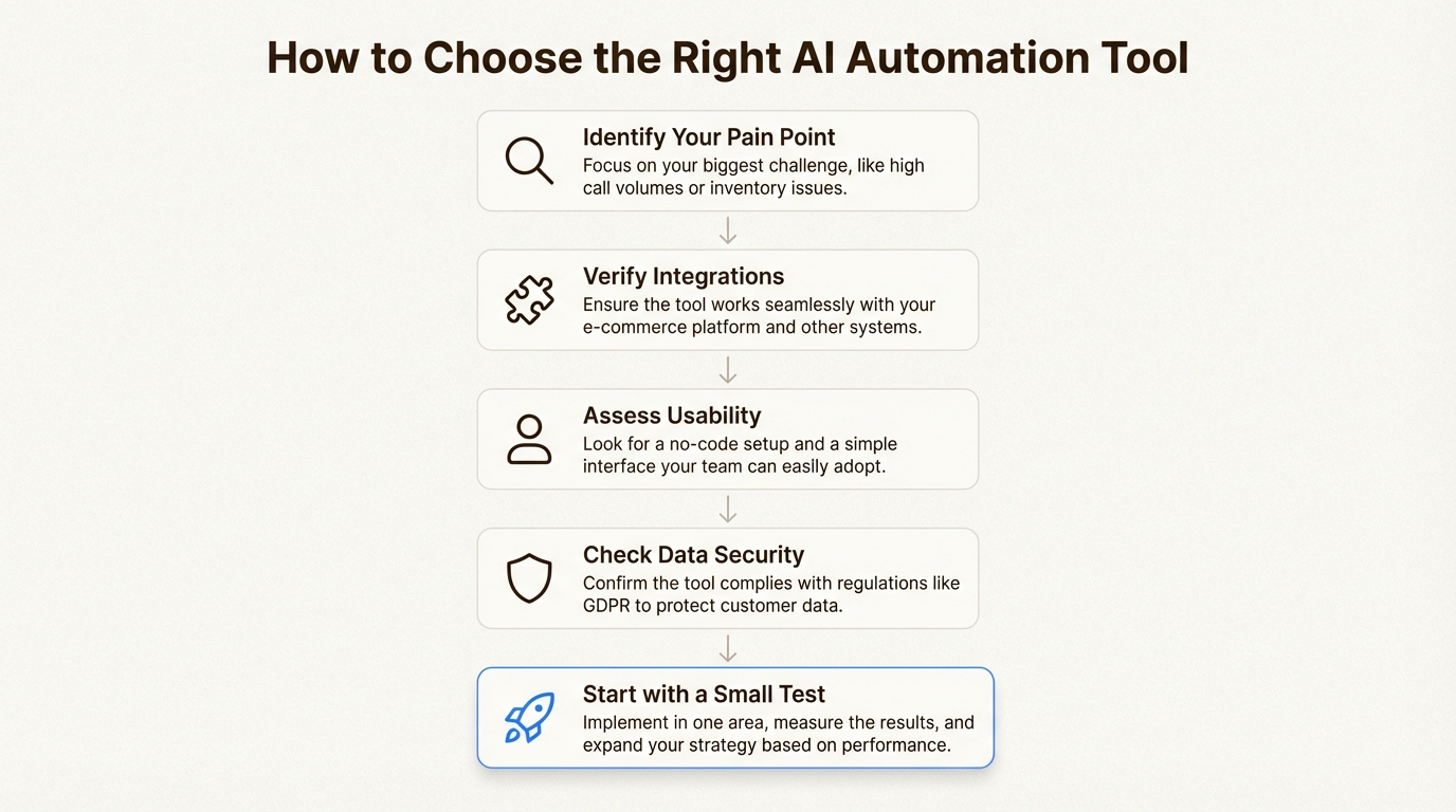 A five-step workflow explaining how to choose the right AI automation tool for your e-commerce business.