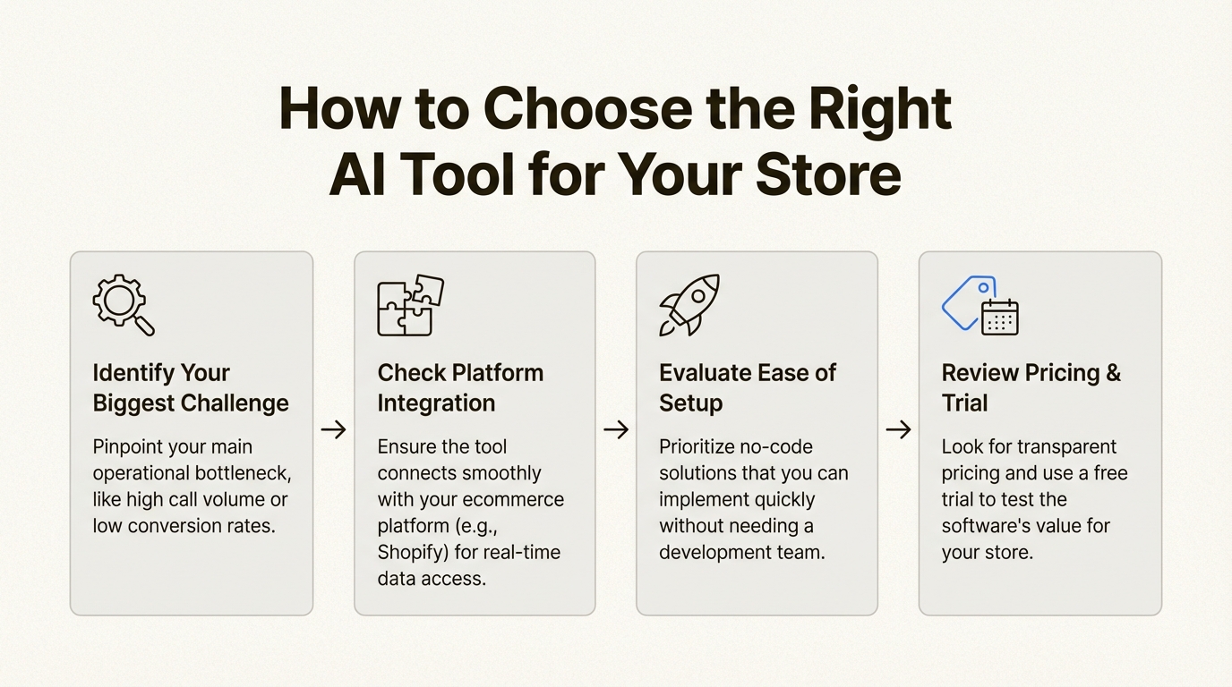A workflow diagram explaining how to choose the best ecommerce AI software 2026 in four steps.