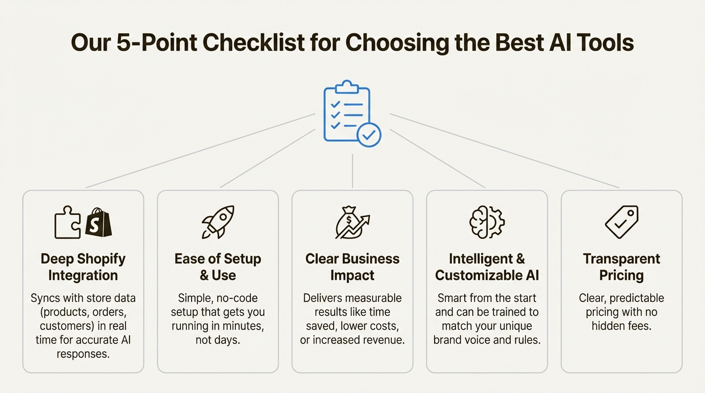 An infographic detailing the five criteria used to choose the best AI tools for Shopify: deep integration, ease of use, business impact, customizable AI, and transparent pricing.