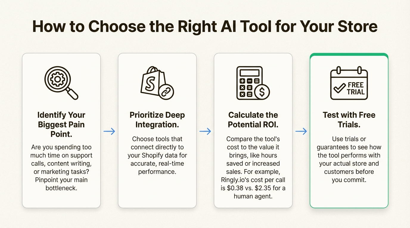 An infographic showing a four-step process for choosing the best AI tools for Shopify: identify your pain point, prioritize integration, calculate ROI, and test with free trials.