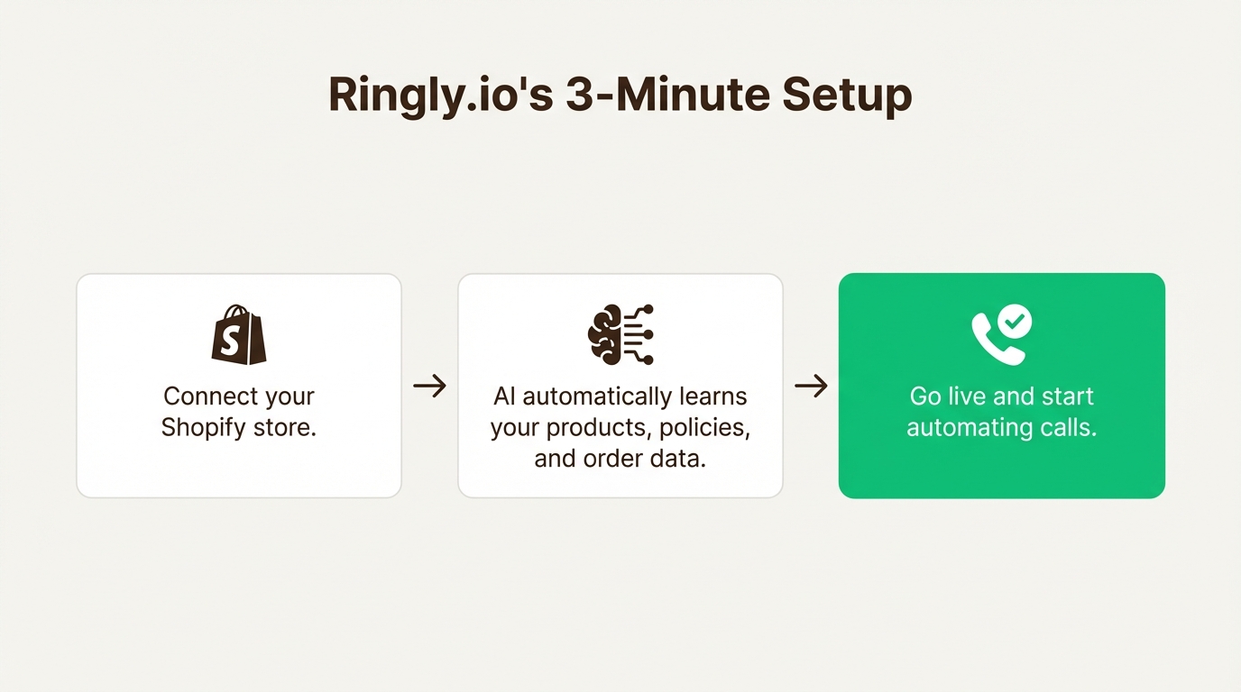 A workflow diagram showing the 3-minute setup process for Ringly.io, a solution in the AI voice agents vs chatbots e-commerce market.