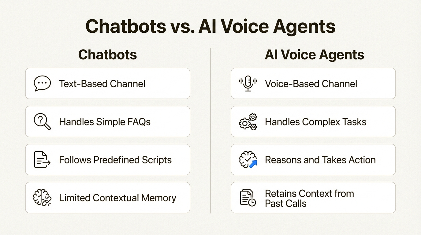 An infographic detailing the differences in capabilities between AI voice agents vs chatbots for e-commerce, covering complexity, autonomy, and context.