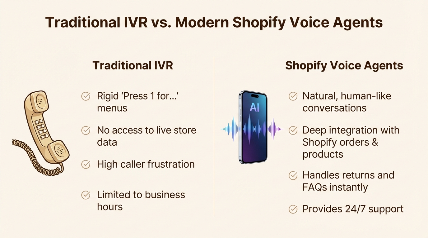 An infographic comparing the features of traditional IVR systems with the capabilities of modern Shopify voice agents.