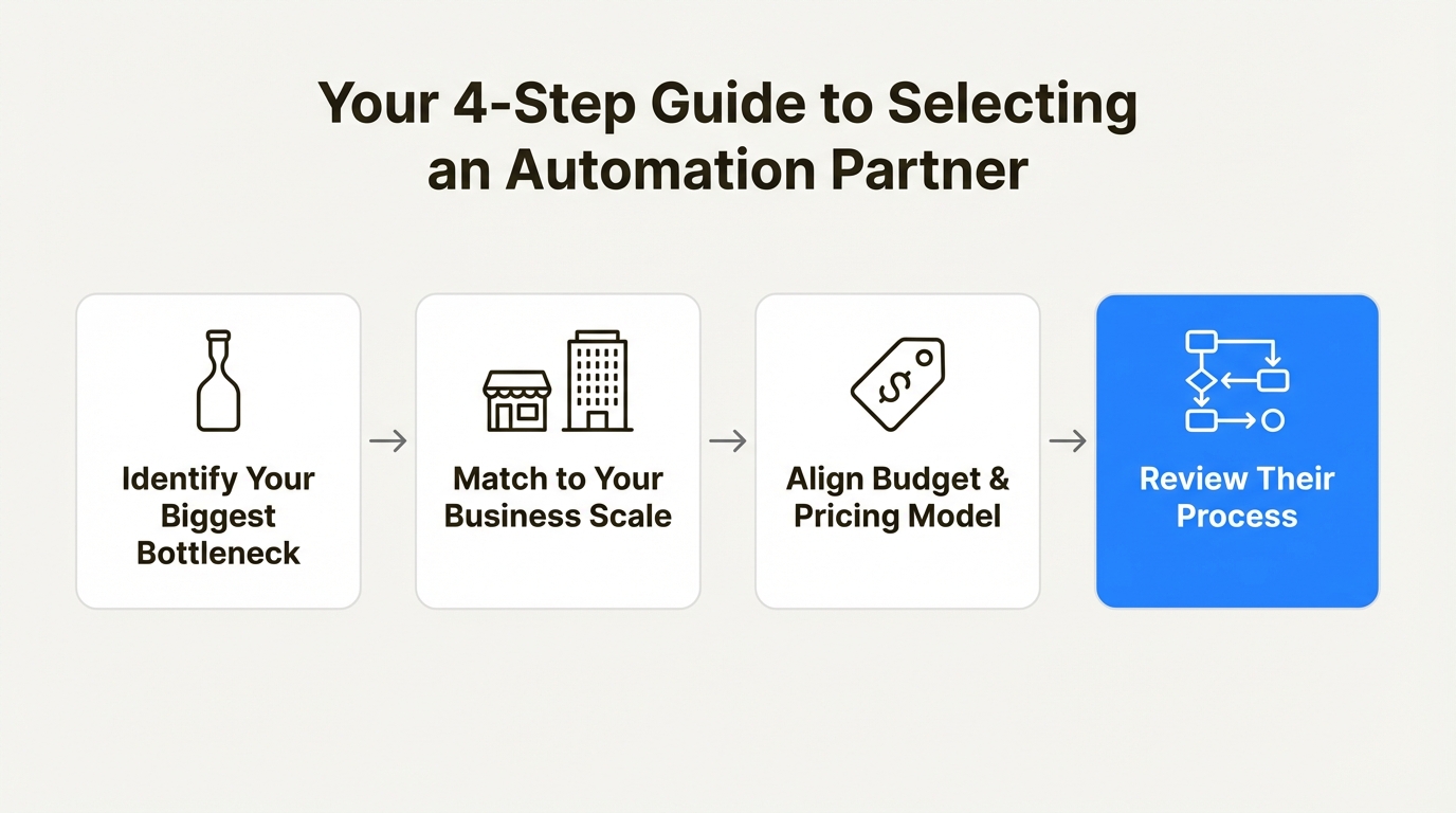 A four-step workflow on how to choose from the best Shopify automation agencies, from identifying bottlenecks to reviewing their process.