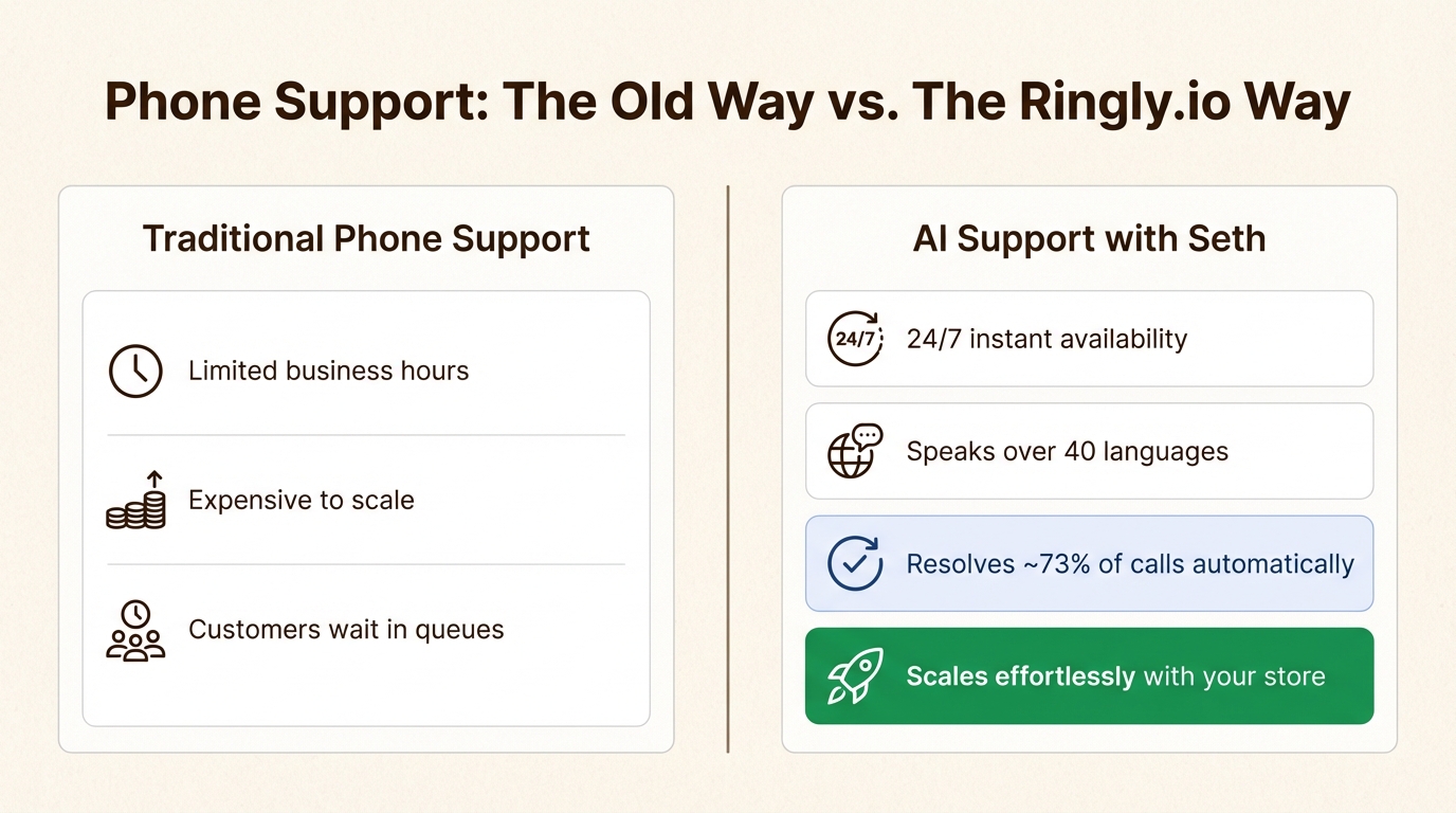 An infographic comparing Ringly.io's AI phone support to traditional methods, a key consideration when choosing from the best Shopify automation agencies.