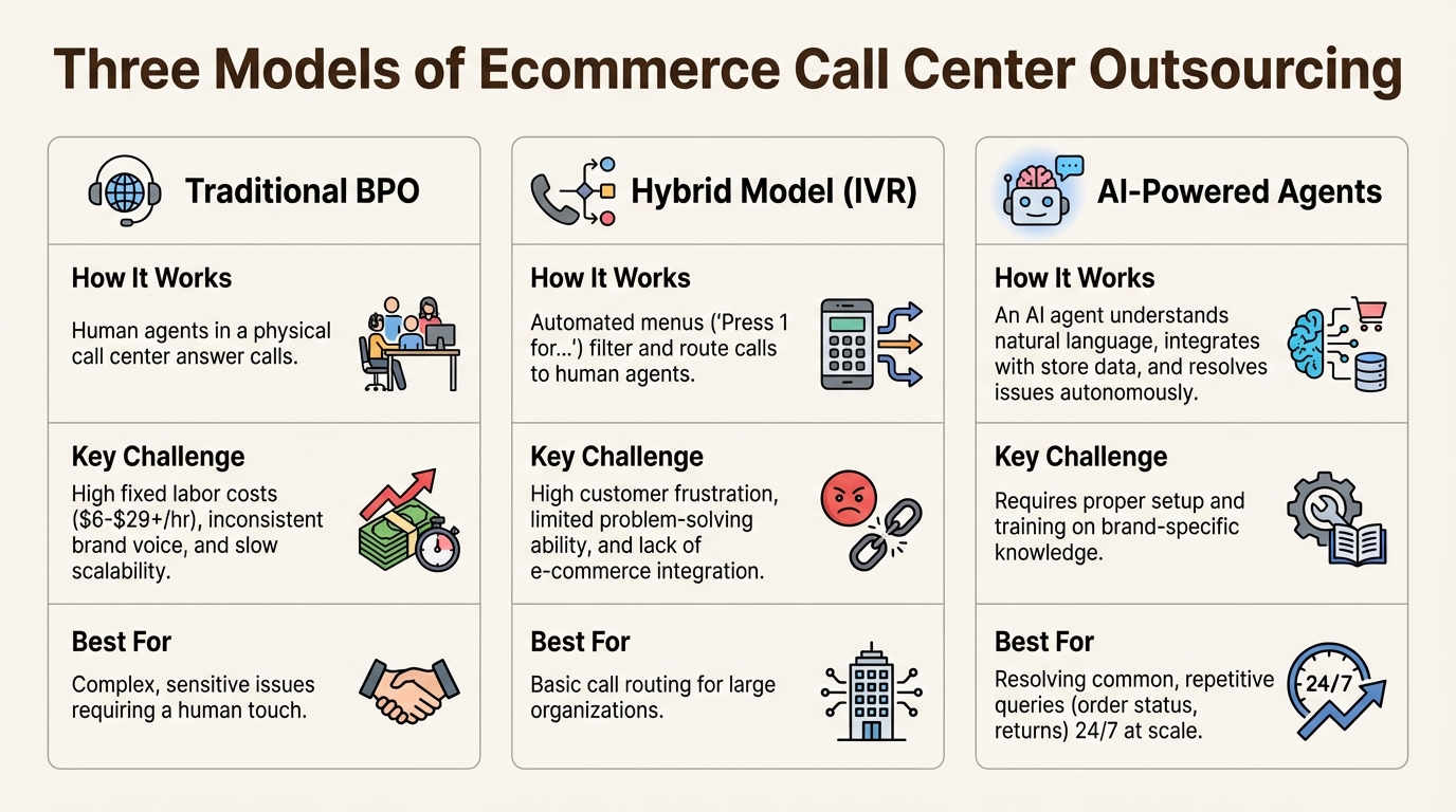 An infographic comparing three models of ecommerce call center outsourcing: traditional BPO, hybrid IVR systems, and modern AI-powered agents.
