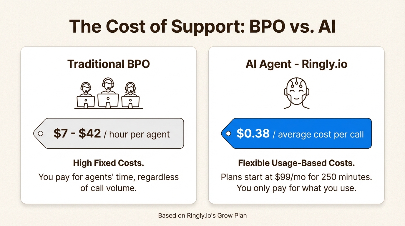 An infographic comparing the pricing models of traditional BPO and AI solutions for ecommerce call center outsourcing, highlighting fixed hourly costs versus flexible usage-based pricing.