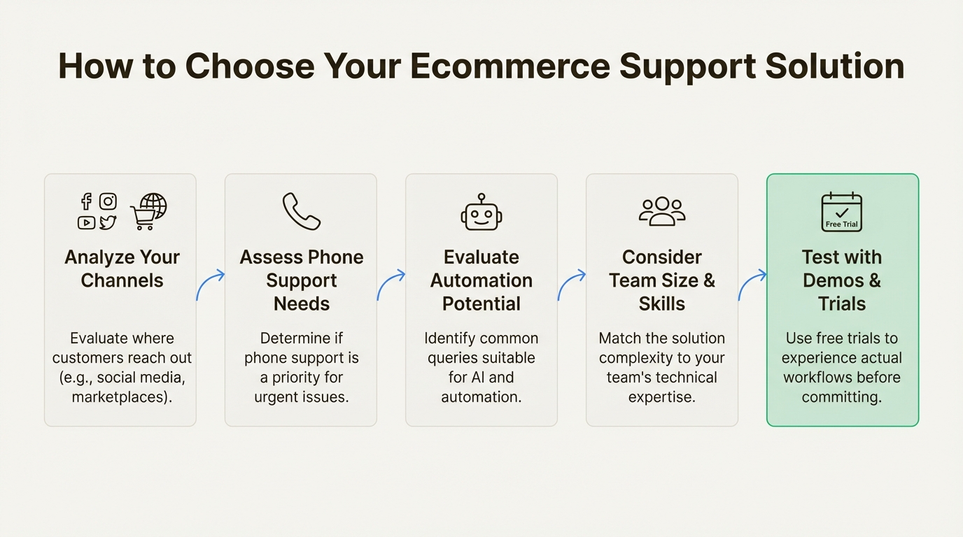 An infographic outlining how to choose from the top ecommerce support solutions 2026, with steps like analyzing channels and assessing automation needs.