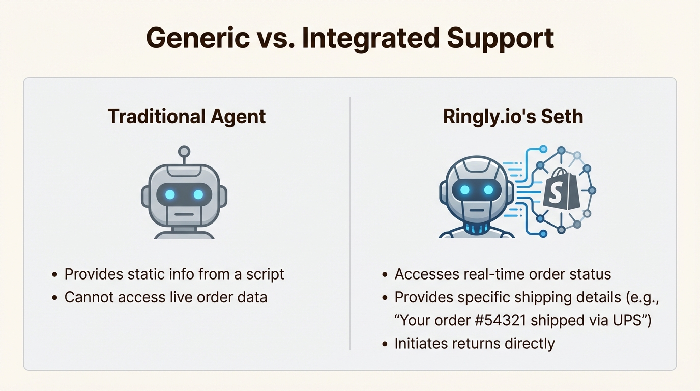 An infographic comparing the features of a Ringly AI receptionist for ecommerce, which uses live data, against a traditional IVR system.