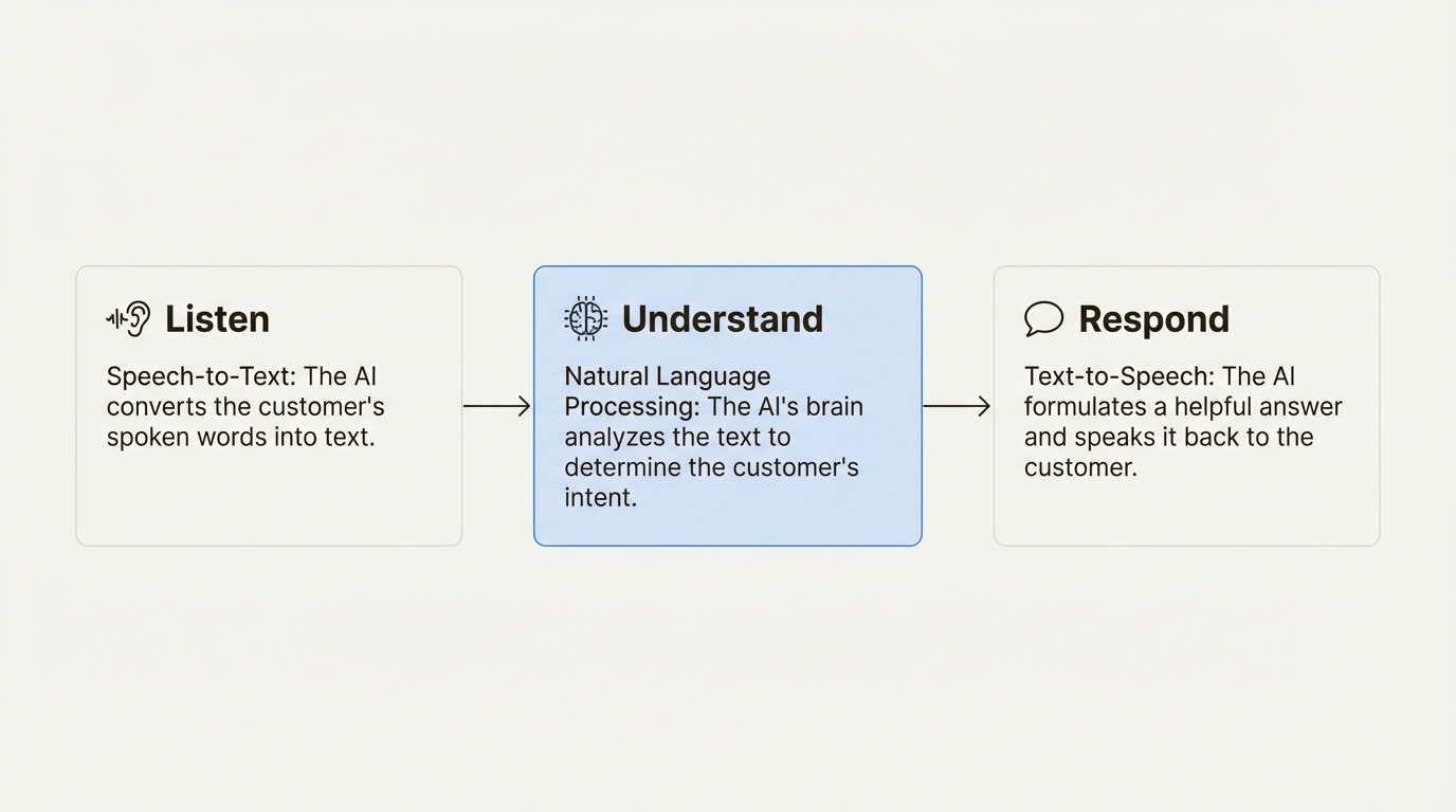 A three-step workflow diagram explaining how an AI call center for Shopify functions, from speech-to-text to AI processing to a spoken response.