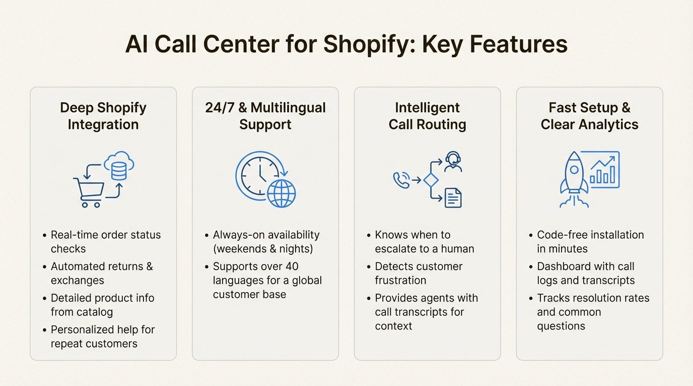 An infographic detailing the essential features for an AI call center for Shopify, including deep integration, 24/7 support, human escalation, and analytics.