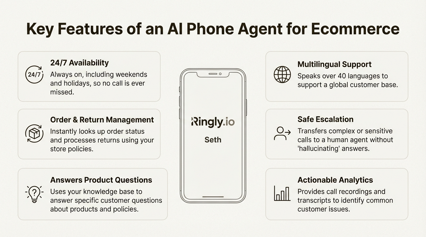 An infographic detailing the key features of AI-powered ecommerce support services like Ringly.io, including 24/7 availability, order management, and multilingual support.