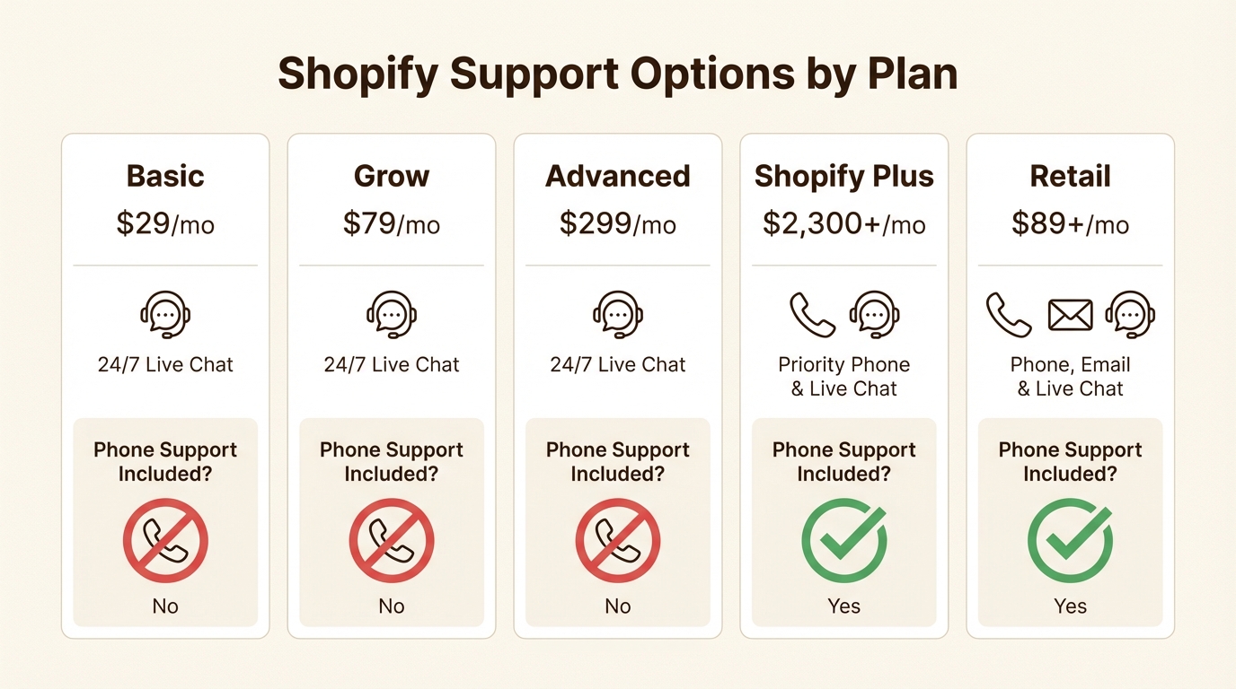 An infographic comparing Shopify support options and phone support access across the Basic, Grow, Advanced, Plus, and Retail plans.