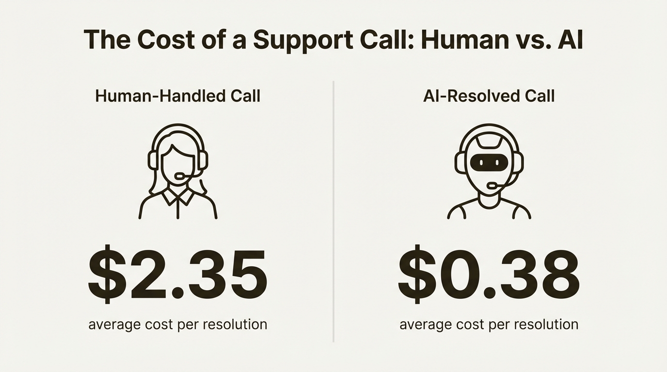 An infographic comparing the cost of human-handled support calls versus AI-resolved calls, a key factor when considering Gorgias alternatives for Shopify.