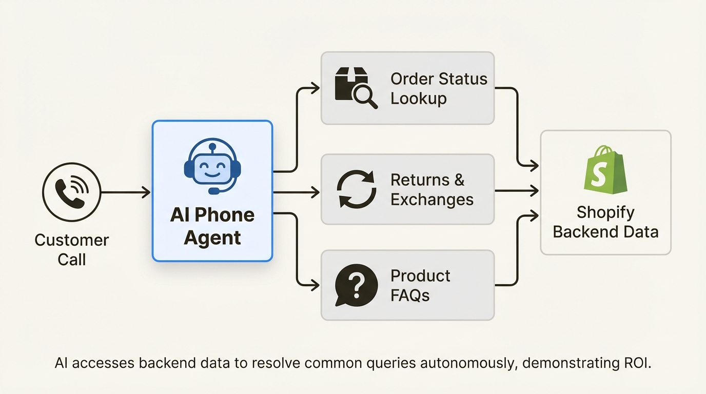 A flowchart illustrating how a Ringly AI phone agent handles core e-commerce functions like order lookups, returns, and FAQs by integrating with Shopify.