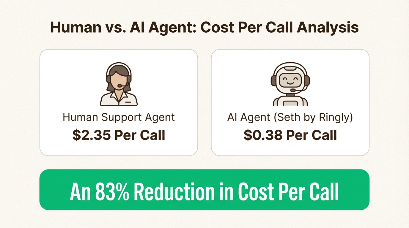 An infographic comparing the cost per call of a human agent at $2.35 versus a Ringly AI agent at $0.38, showing an 83% cost reduction.