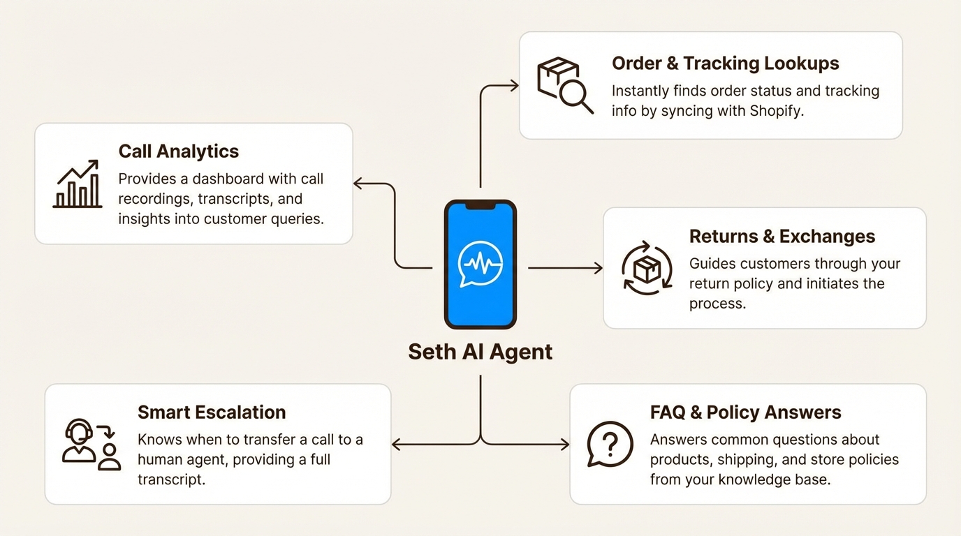 An infographic detailing the core features of Ringly ecommerce phone support, including order lookups, returns, and smart escalation.