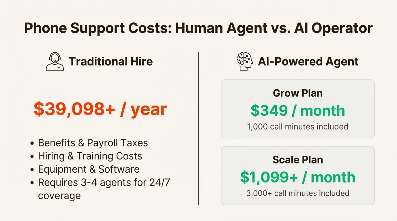 An infographic comparing the annual salary of a human agent versus the monthly subscription cost of an AI agent, a key factor when you hire an ecommerce phone support operator in 2026.
