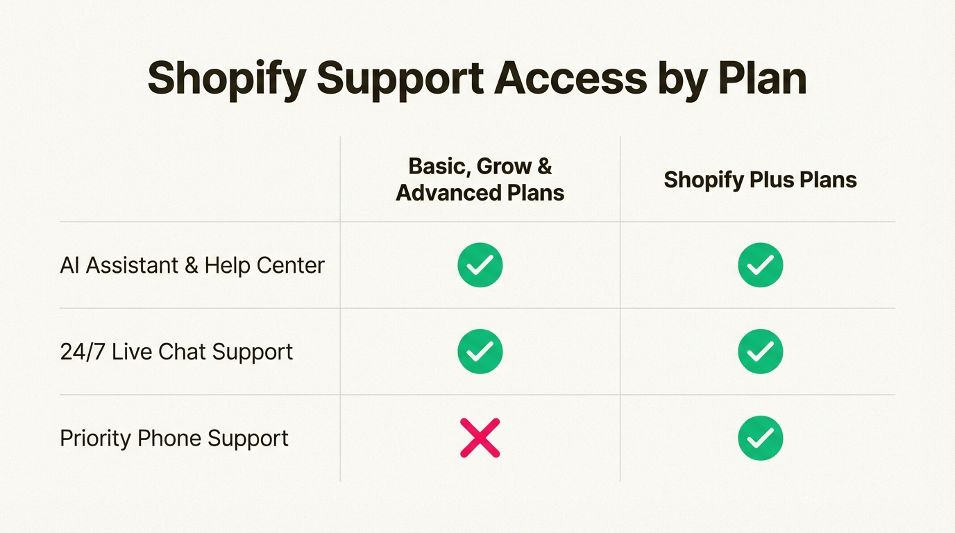 An infographic comparing Shopify support plans, showing how Shopify AI support problems are affected by plan tier, with phone support reserved for Shopify Plus.